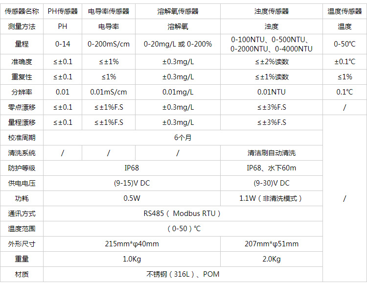 五參數(shù)水質(zhì)自動監(jiān)測儀技術(shù)指標.jpg 五參數(shù)水質(zhì)自動監(jiān)測儀技術(shù)指標.jpg